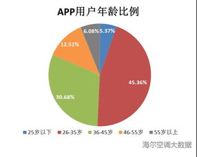 過去的夏季中用戶都是如何使用空調的 圖